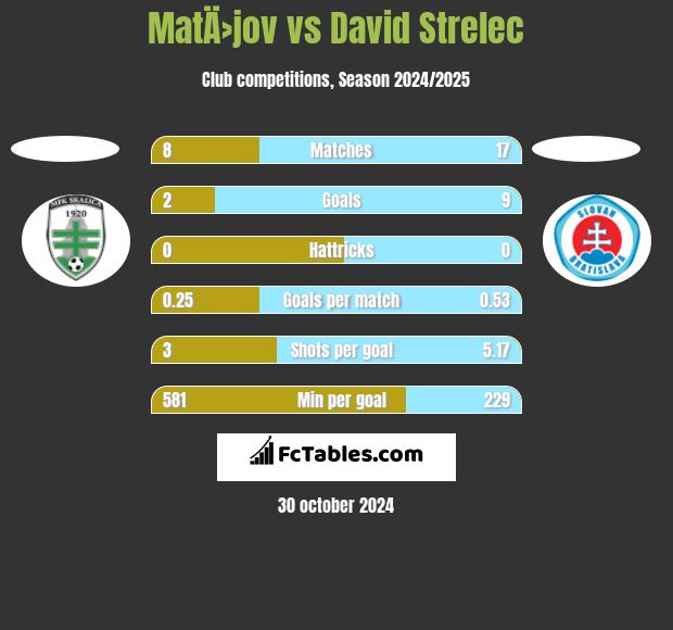 MatÄ›jov vs David Strelec h2h player stats