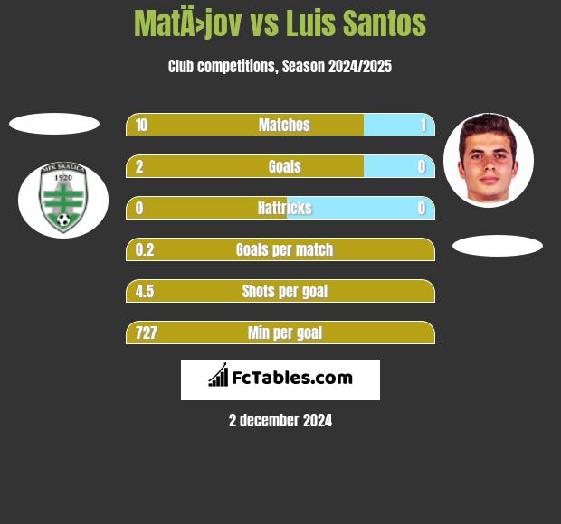 MatÄ›jov vs Luis Santos h2h player stats