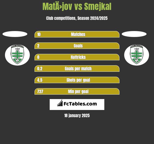 MatÄ›jov vs Smejkal h2h player stats