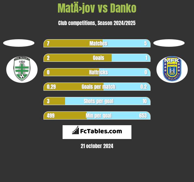 MatÄ›jov vs Danko h2h player stats