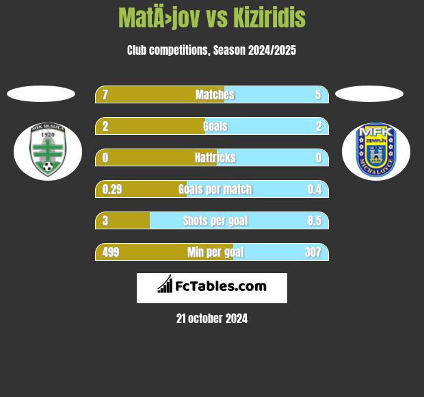 MatÄ›jov vs Kiziridis h2h player stats