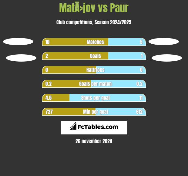 MatÄ›jov vs Paur h2h player stats