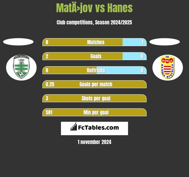 MatÄ›jov vs Hanes h2h player stats