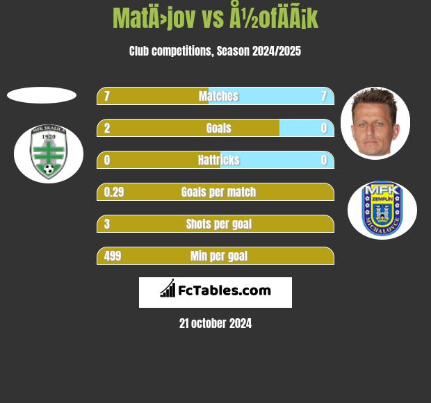 MatÄ›jov vs Å½ofÄÃ¡k h2h player stats