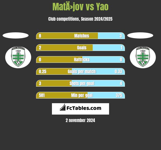 MatÄ›jov vs Yao h2h player stats