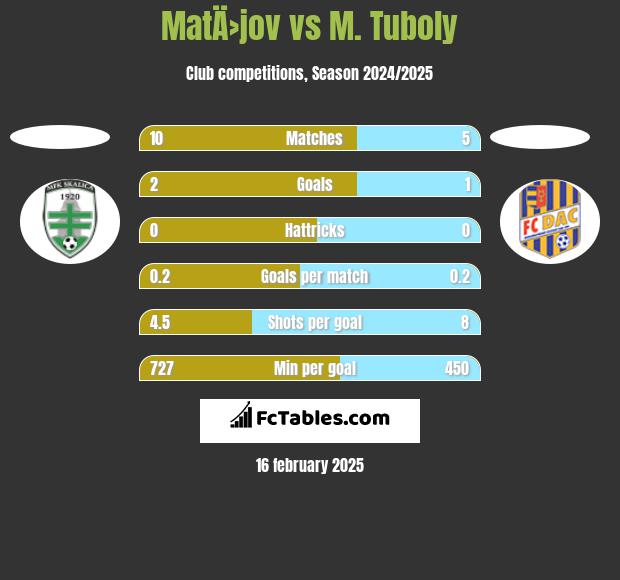 MatÄ›jov vs M. Tuboly h2h player stats