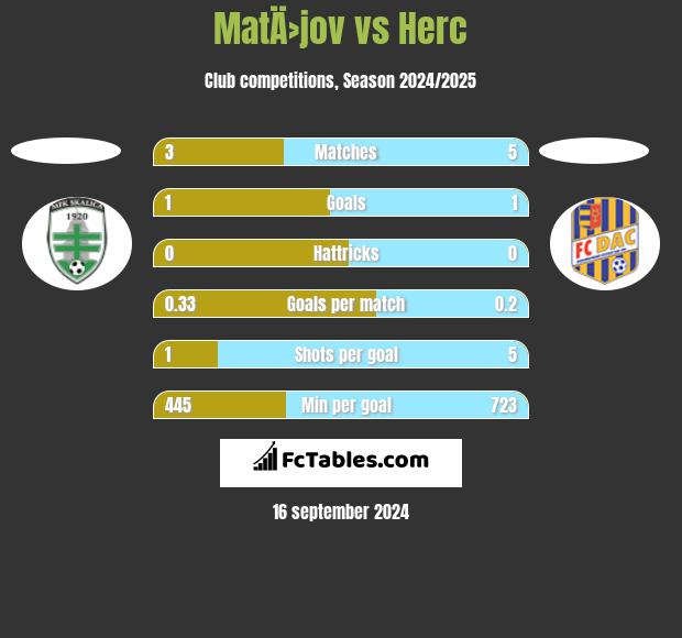 MatÄ›jov vs Herc h2h player stats