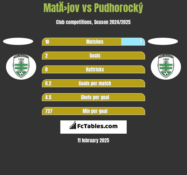 MatÄ›jov vs Pudhorocký h2h player stats