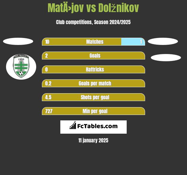 MatÄ›jov vs Dolžnikov h2h player stats