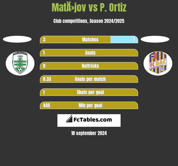 MatÄ›jov vs P. Ortiz h2h player stats