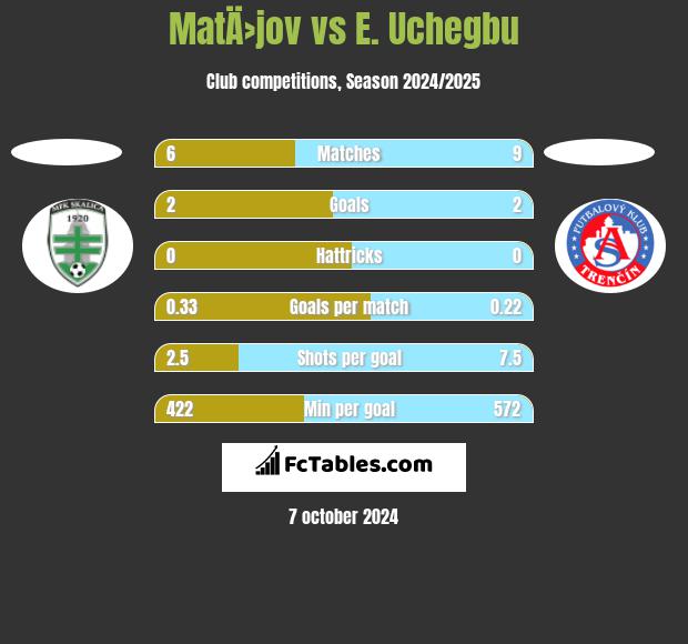 MatÄ›jov vs E. Uchegbu h2h player stats