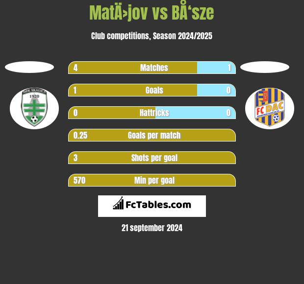 MatÄ›jov vs BÅ‘sze h2h player stats