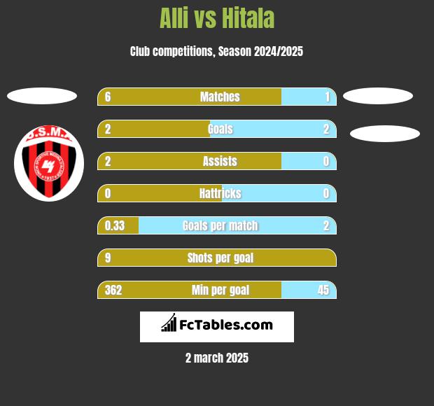 Alli vs Hitala h2h player stats