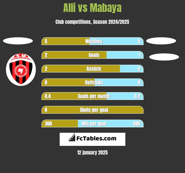 Alli vs Mabaya h2h player stats