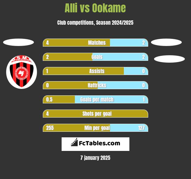 Alli vs Ookame h2h player stats