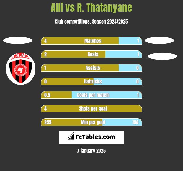 Alli vs R. Thatanyane h2h player stats