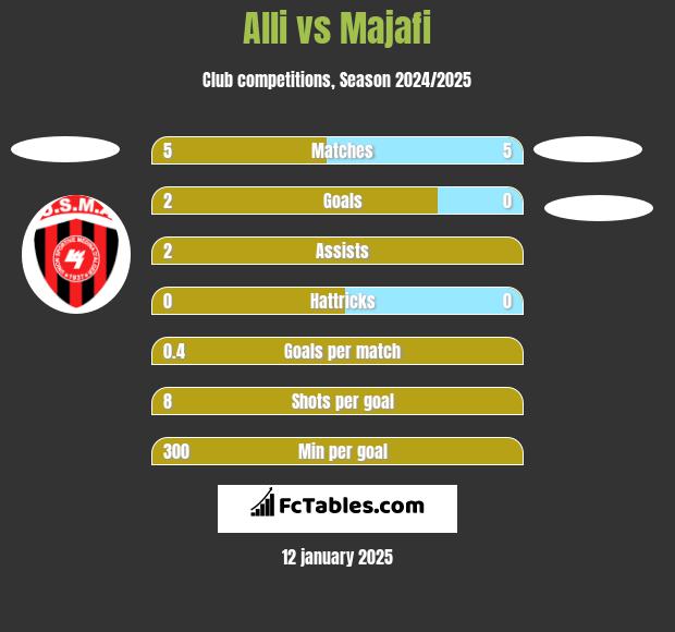 Alli vs Majafi h2h player stats