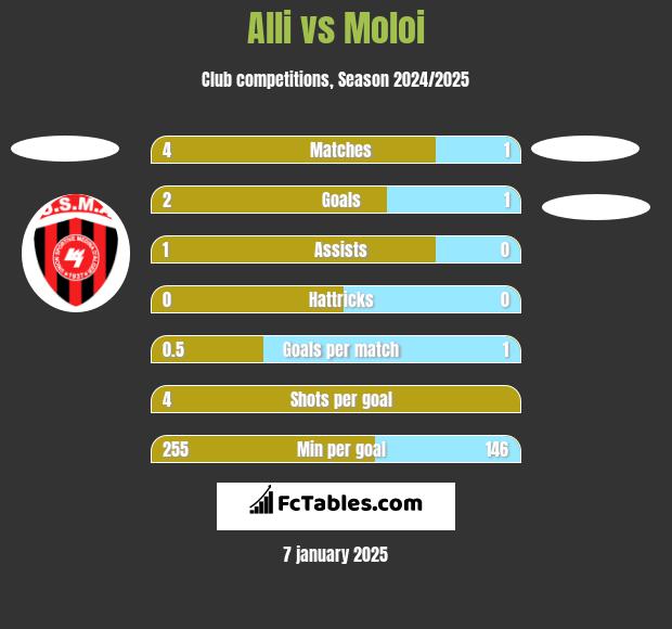 Alli vs Moloi h2h player stats