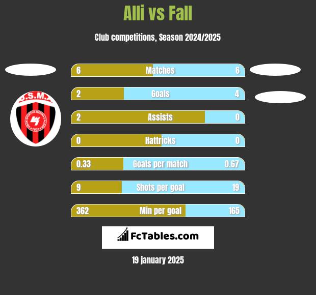 Alli vs Fall h2h player stats