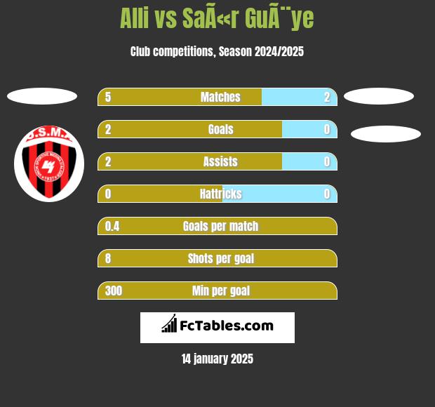 Alli vs SaÃ«r GuÃ¨ye h2h player stats