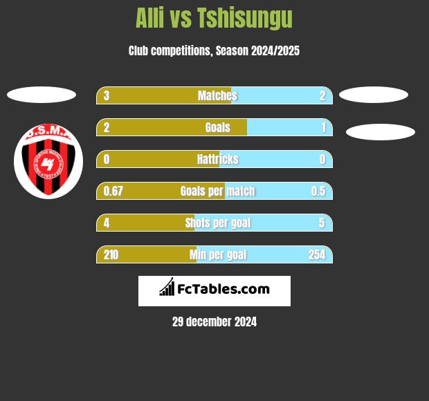 Alli vs Tshisungu h2h player stats