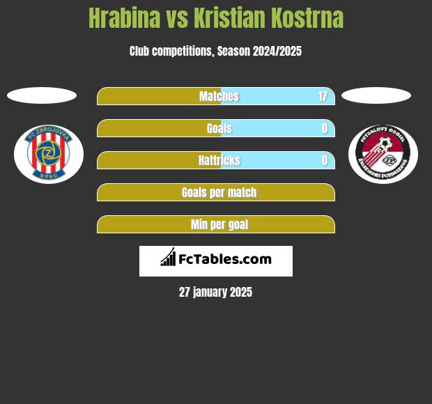 Hrabina vs Kristian Kostrna h2h player stats