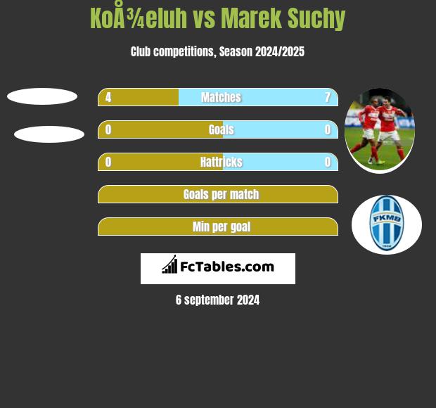 KoÅ¾eluh vs Marek Suchy h2h player stats