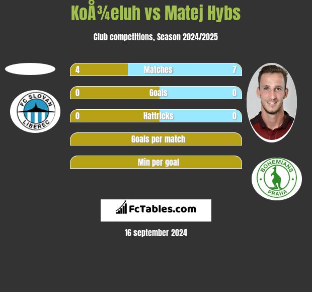 KoÅ¾eluh vs Matej Hybs h2h player stats