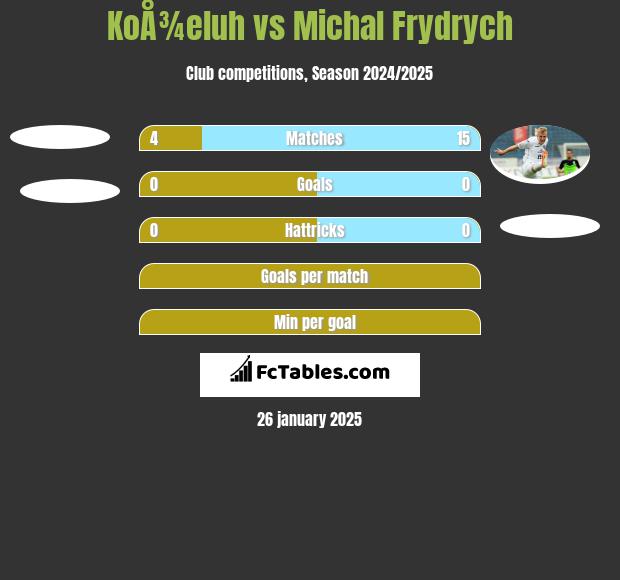 KoÅ¾eluh vs Michal Frydrych h2h player stats