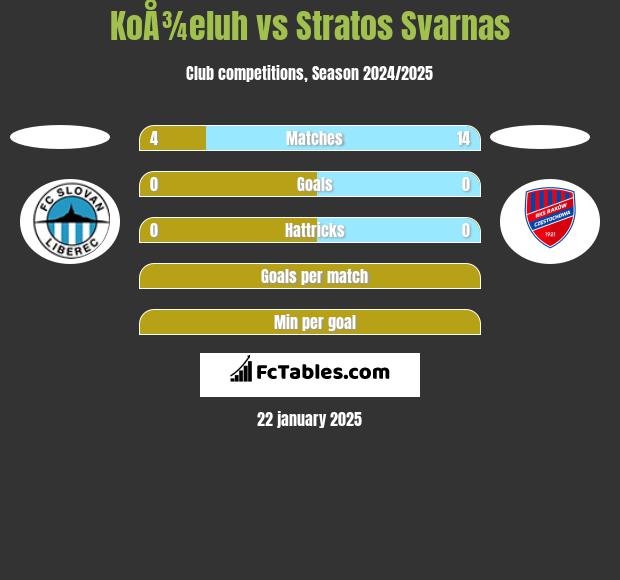 KoÅ¾eluh vs Stratos Svarnas h2h player stats