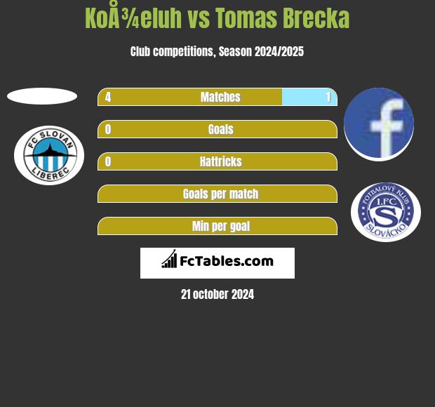 KoÅ¾eluh vs Tomas Brecka h2h player stats