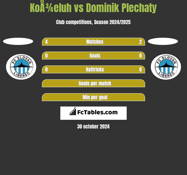 KoÅ¾eluh vs Dominik Plechaty h2h player stats