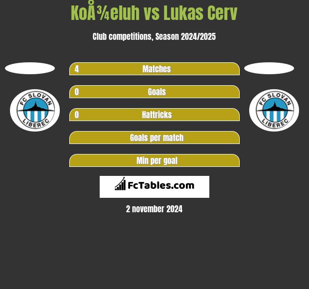 KoÅ¾eluh vs Lukas Cerv h2h player stats