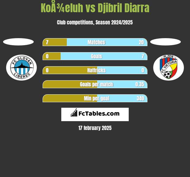 KoÅ¾eluh vs Djibril Diarra h2h player stats