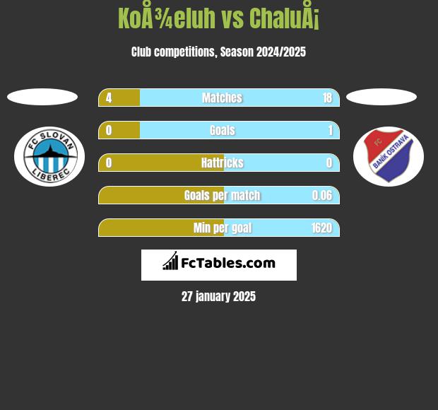 KoÅ¾eluh vs ChaluÅ¡ h2h player stats