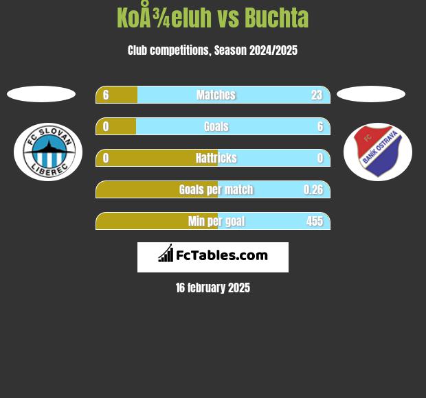 KoÅ¾eluh vs Buchta h2h player stats