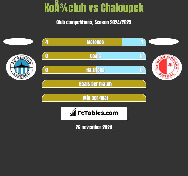 KoÅ¾eluh vs Chaloupek h2h player stats