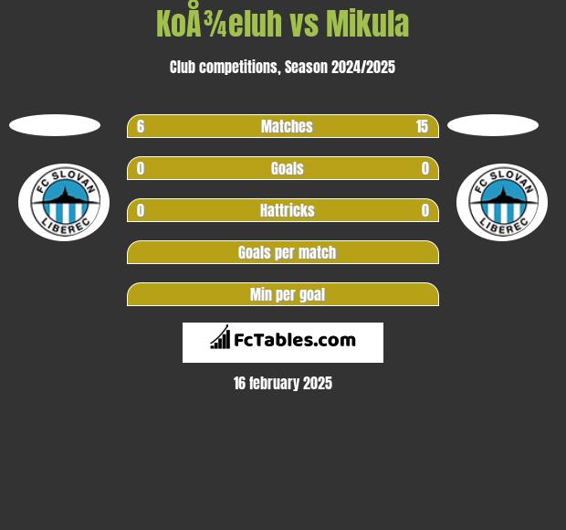 KoÅ¾eluh vs Mikula h2h player stats