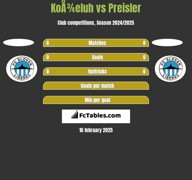 KoÅ¾eluh vs Preisler h2h player stats