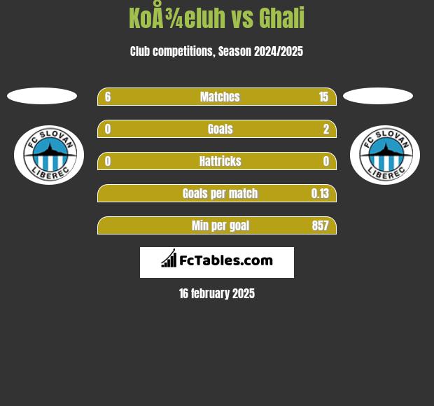 KoÅ¾eluh vs Ghali h2h player stats