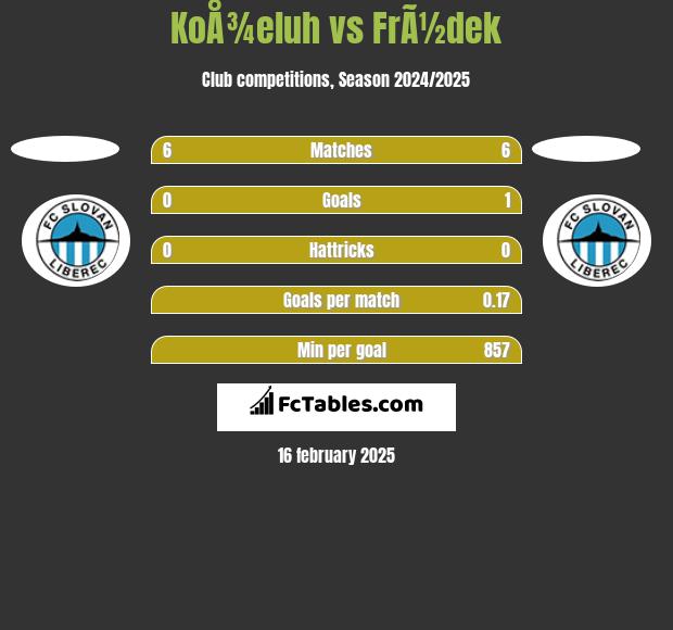 KoÅ¾eluh vs FrÃ½dek h2h player stats