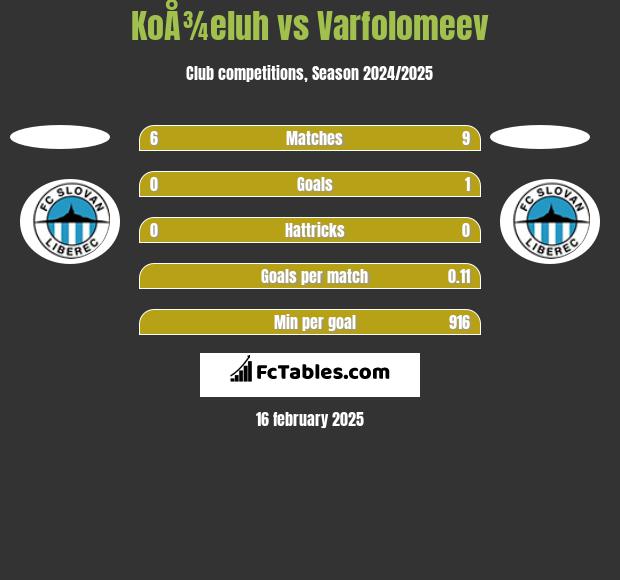 KoÅ¾eluh vs Varfolomeev h2h player stats