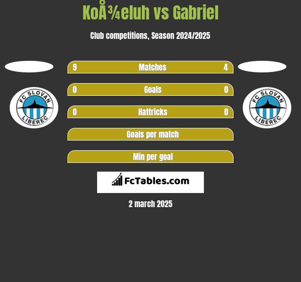 KoÅ¾eluh vs Gabriel h2h player stats