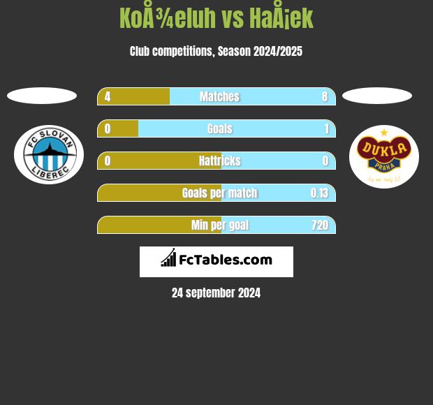 KoÅ¾eluh vs HaÅ¡ek h2h player stats