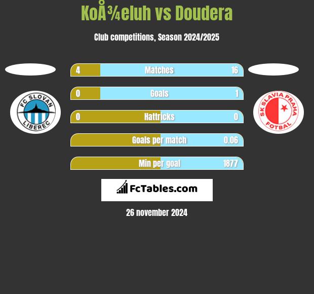 KoÅ¾eluh vs Doudera h2h player stats