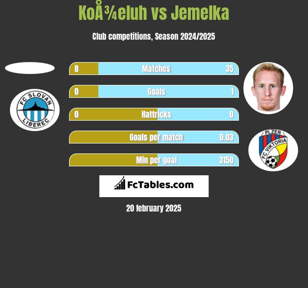 KoÅ¾eluh vs Jemelka h2h player stats