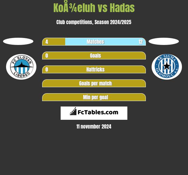 KoÅ¾eluh vs Hadas h2h player stats