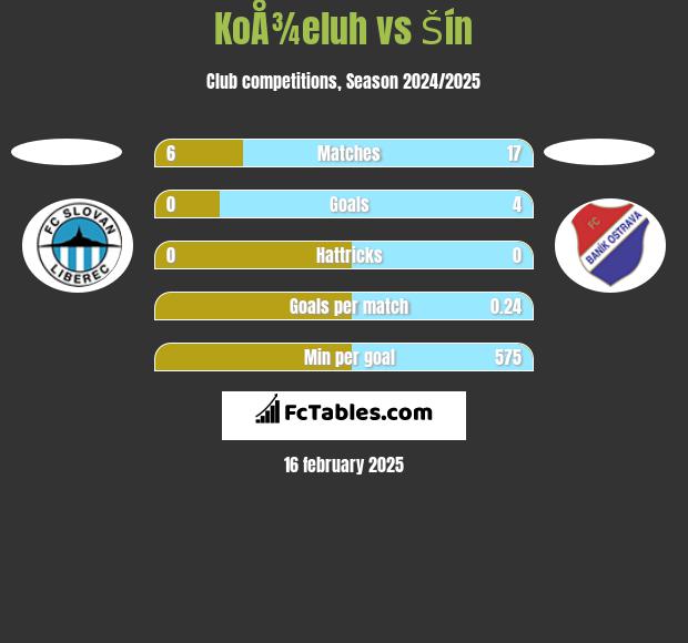 KoÅ¾eluh vs Šín h2h player stats