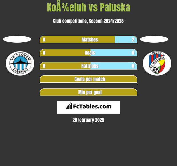 KoÅ¾eluh vs Paluska h2h player stats