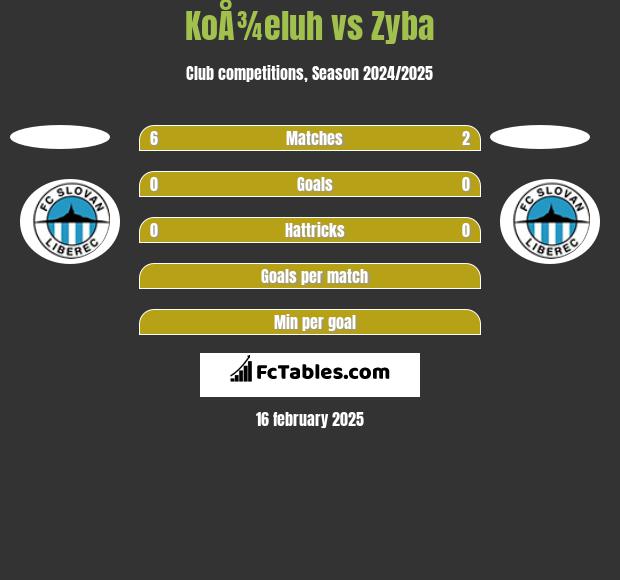 KoÅ¾eluh vs Zyba h2h player stats